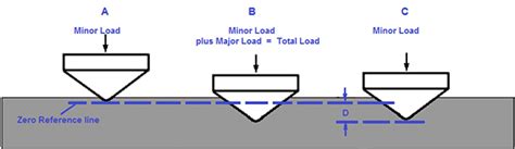 rockwell c hardness test procedure|using a rockwell hardness tester.